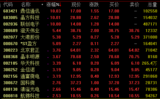 主页> 资讯> 行业新闻  芯片概念股28日盘中再度上扬,截至发稿,鼎信